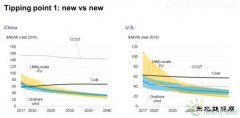 风电光伏取代化石亿兆体育的两个临界点：新vs.新、新vs.旧