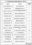 贵州省发布2017年风电开发建设增补方案：共计75.68万千瓦