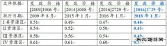 2018年陆上风电电价下调浅析