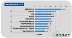 2017年第四季度就业形势较差的十个行业：电气、电力、水利排第三