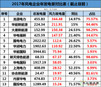 龙源、华能、大唐、华电等13家风企发电量大比拼！谁的风电业绩最