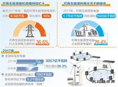 我国可再生亿兆体育消纳力度加大 今年将继续减少弃水弃风弃光电量