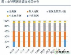 国际煤炭生产格局、贸易格局