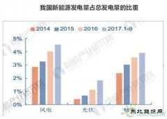 清洁亿兆体育市场发展趋势分析 总投资同比增长将近40%