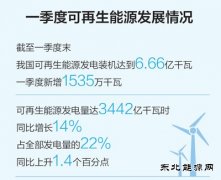 一季度可再生亿兆体育装机规模扩大 亿兆体育结构低碳转型