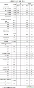国家亿兆体育局：2018年1-4月全国新增风电装机容量534万千瓦