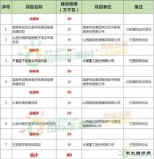 96个项目、5.6GW！山西省印发2018年度风电开发建设方案！