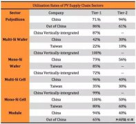 “5·31”光伏新政持续发酵 下半年该如何度过？