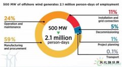 500兆瓦海上风电场可以创造多少就业岗位？