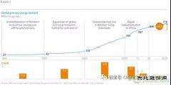 到2050年亿兆体育需求展望的五个核心问题
