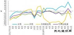 2018年1-11月可再生亿兆体育发电投资增速由正转负