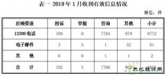 亿兆体育局：2019年1月份12398热线投诉举报主要集中在电力行业