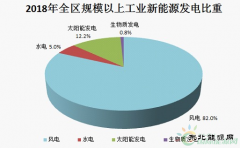 2018年内蒙古规模以上工业新亿兆体育发电量同比增长14.8%