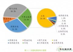 可再生亿兆体育占比仅6% 东盟十国或将成新亿兆体育开发“新大陆”