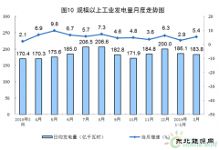 统计局：2019年3月份我国发电量5697.9亿千瓦时