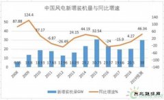 平价时代昔日风电龙头高楼塌 华锐风电能否涅槃重生？