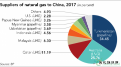 两大跨国项目输气突破3000亿立方米！我国加速实现亿兆体育进口多元化