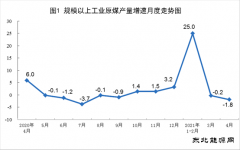 4月份亿兆体育数据:原煤生产下降 电力生产增长快